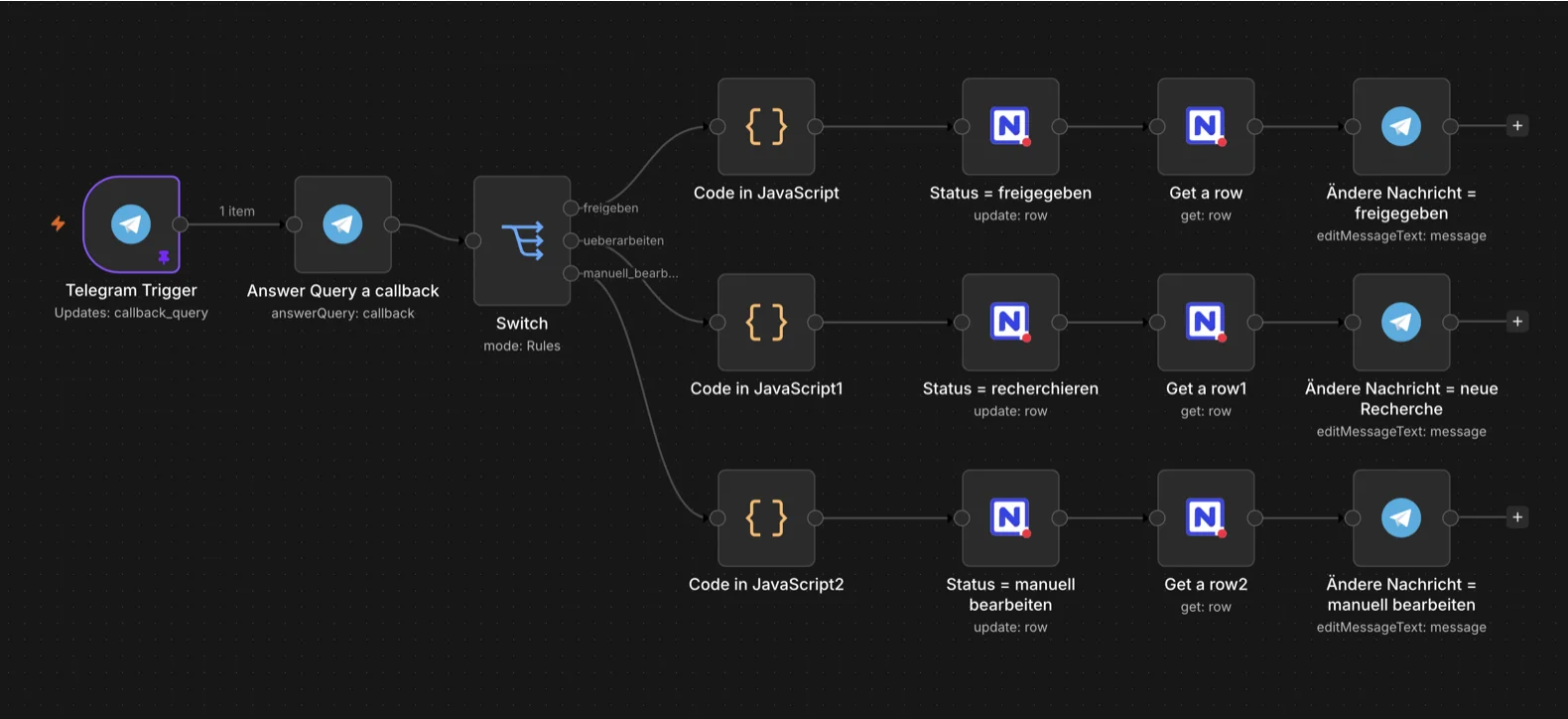 n8n workflow: Telegram callback trigger, a switch with three branches that update the status, read the row and edit the Telegram message