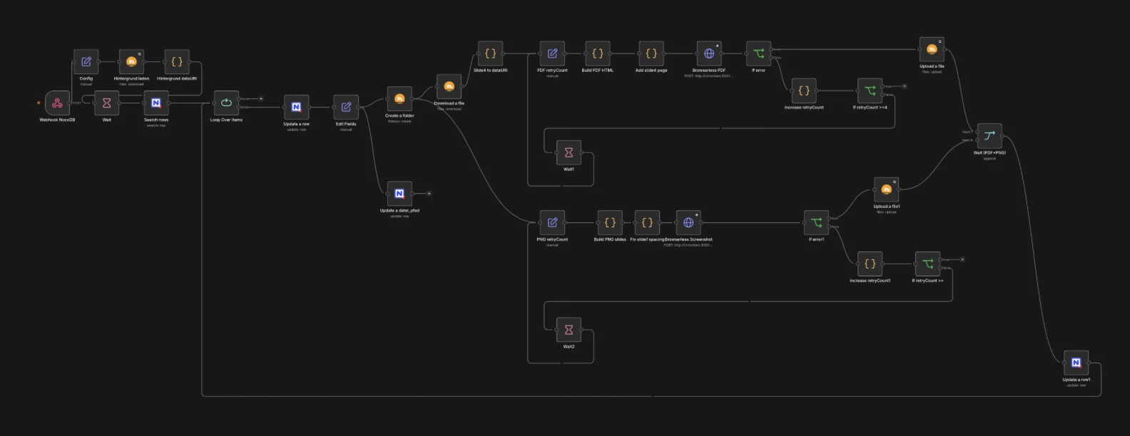 n8n workflow: NocoDB webhook, background from Seafile, slides built as HTML, rendered to PDF and PNG by Browserless with retry counters and waits, uploaded to Seafile, status updated