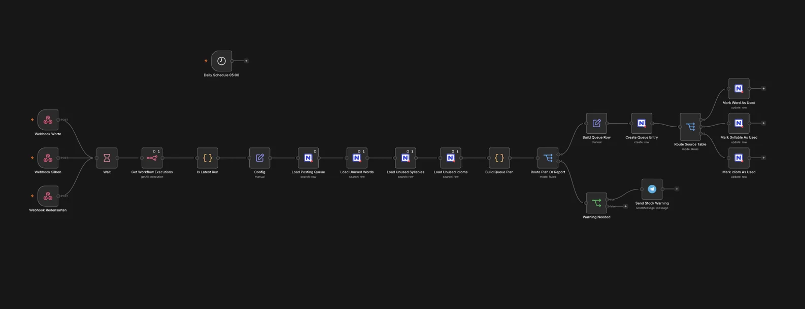n8n workflow: daily schedule and webhooks, an execution guard, the posting queue and unused terms loaded from NocoDB, a queue plan, queue entries and a Telegram stock warning