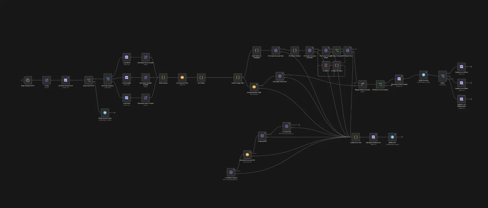 n8n workflow: the next queued post is loaded, captions built, then published as an Instagram carousel, a Facebook photo and a LinkedIn PDF document, with merged results, status updates and Telegram notifications