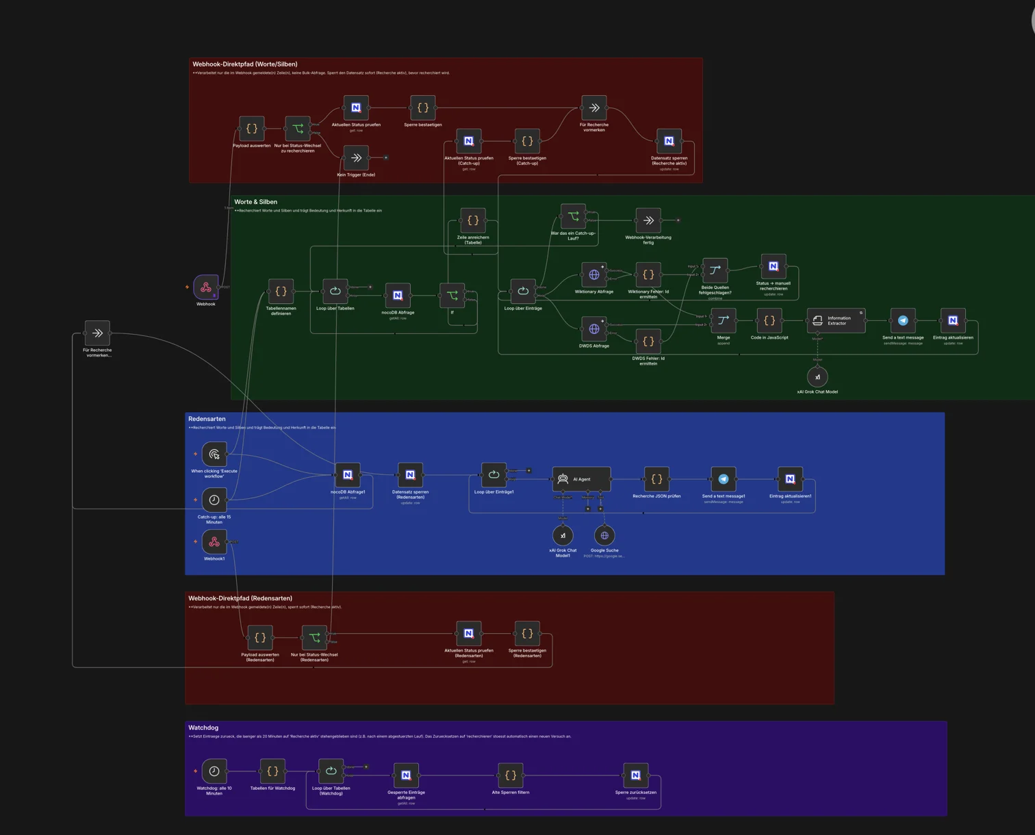 n8n workflow: webhook and catch-up triggers, status checks and locks, dictionary requests merged into an information extractor, an AI agent with web search for idioms, Telegram messages, and a watchdog that releases stale locks