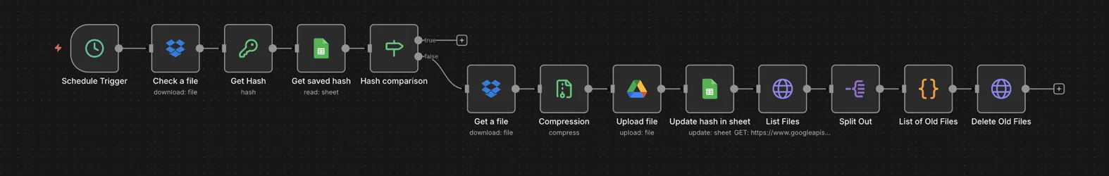 n8n workflow: schedule trigger, Dropbox file check, hash, saved hash from Google Sheets, hash comparison, then download, compression, upload to Google Drive, hash update, file listing and deletion of old files